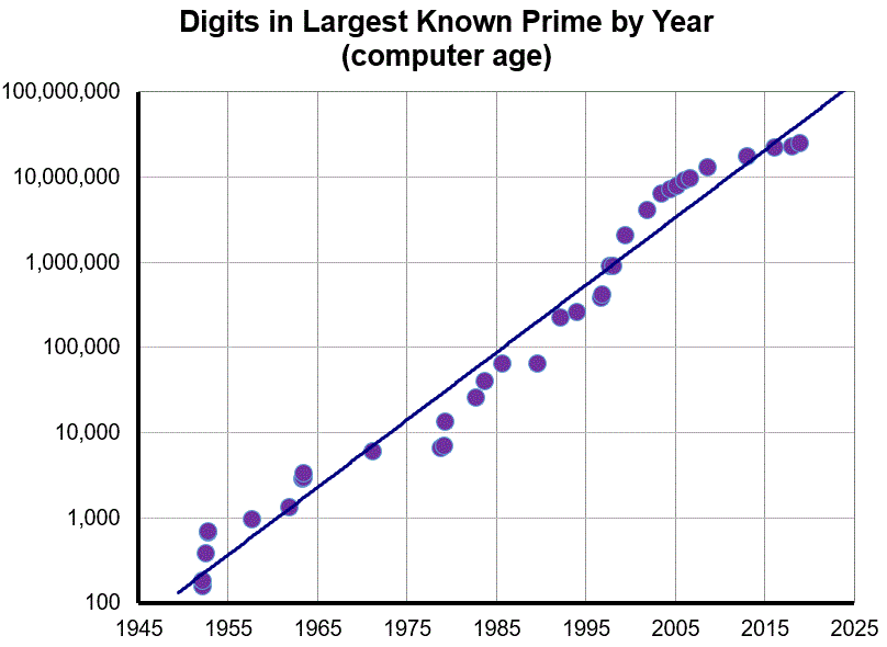 log log digits in largest prime from 1945 to present