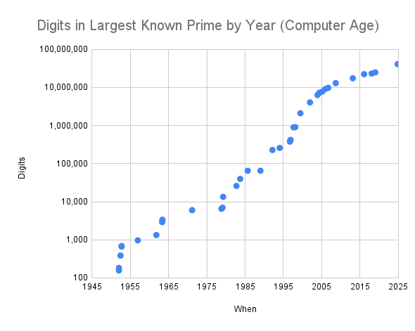 [A surprisingly linear graph of log(digits) versus year]