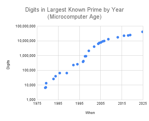 [A semi-linear graph of log(digits) versus year]