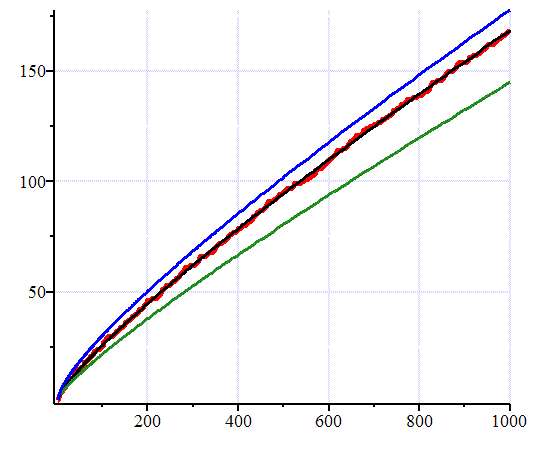 Graph showing R(x), Li(x) and x/ln(x) approximate π(x)