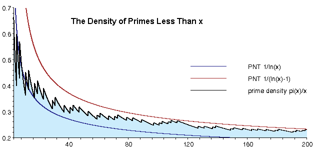 The density of the primes from 0 to 200
