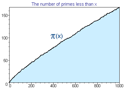 [Graph of π(x), 0<x<1000]