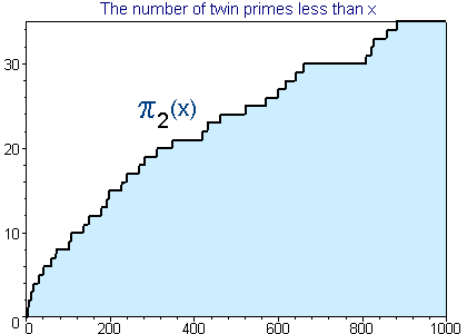 The number of twin primes less than x for x to 1,000