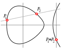 Sketch of the cord and tangent method