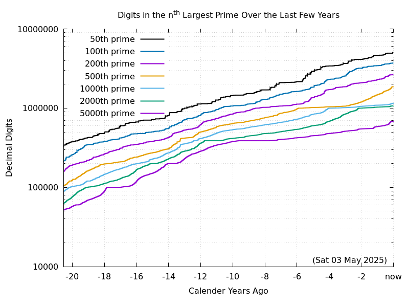 Graph showing digits in nth year over last five years